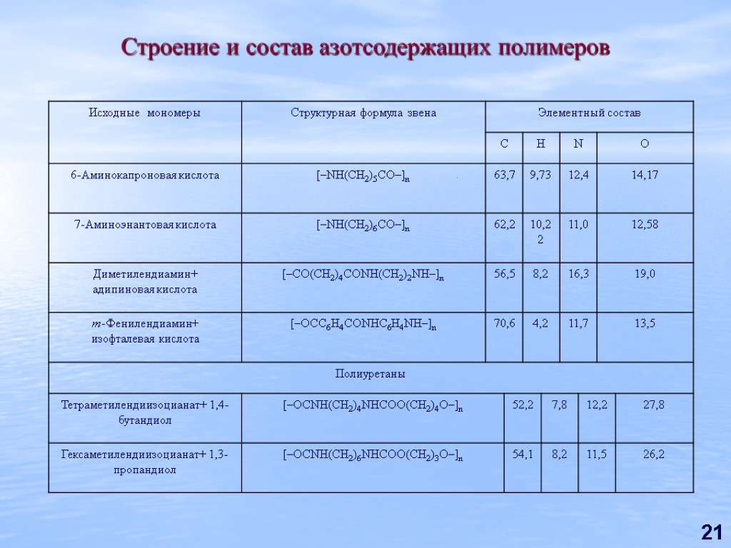 21 Строение и состав азотсодержащих полимеров